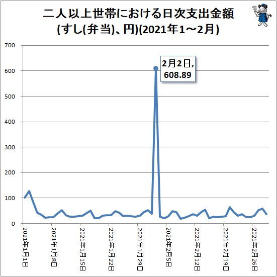 ↑ 二人以上世帯における日次支出金額(すし(弁当)、円)(2021年1～2月)