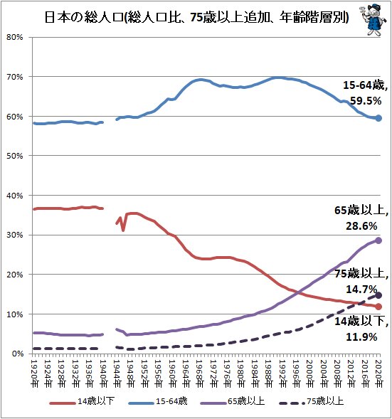 漸増する老年人口 年では28 6 年齢階層別で日本の人口推移を振り返る 不破雷蔵 個人 Yahoo ニュース