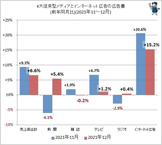 ↑ 4大従来型メディアとインターネット広告の広告費(前年同月比)(2021年11～12月)