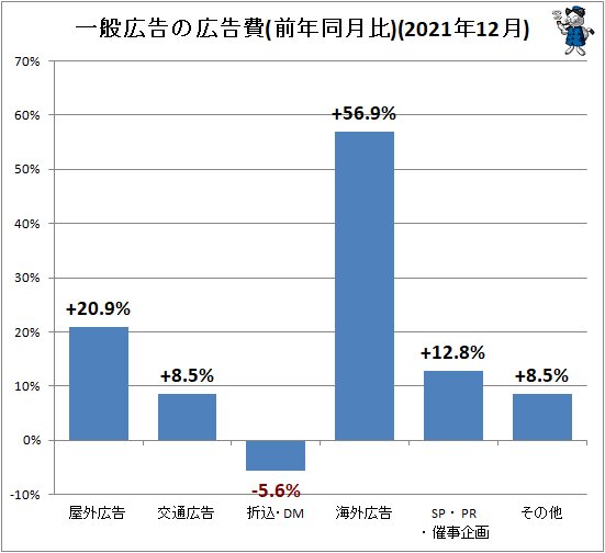 ↑ 一般広告の広告費(前年同月比)(2021年12月)