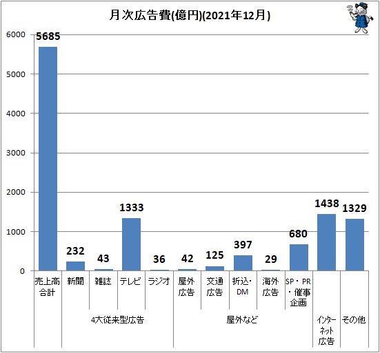 ↑ 月次広告費(億円)(2021年12月)