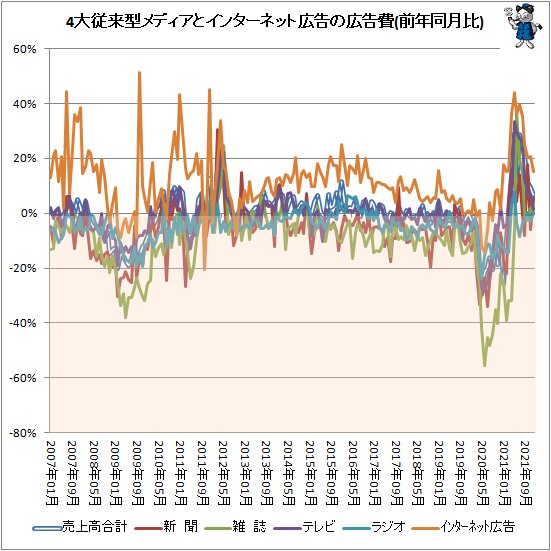 ↑ 4大従来型メディアとインターネット広告の広告費(前年同月比)