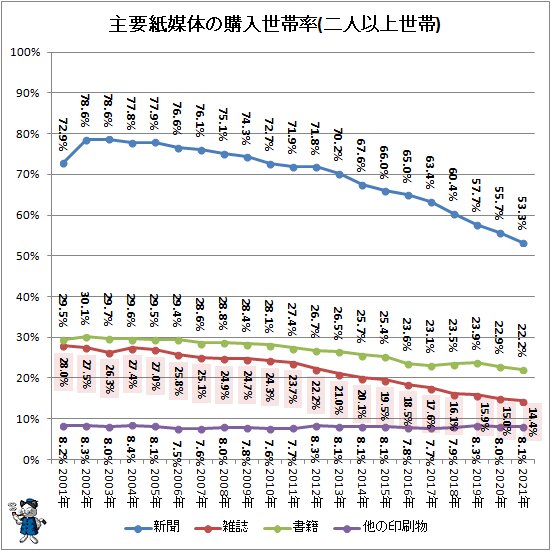 ↑ 主要紙媒体の購入世帯率(二人以上世帯)
