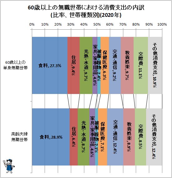 ↑ 60歳以上の無職世帯における消費支出の内訳(比率、世帯種類別)(2021年)