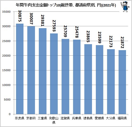 ↑ 年間牛肉支出金額トップ10(総世帯、都道府県別、円)(2021年)