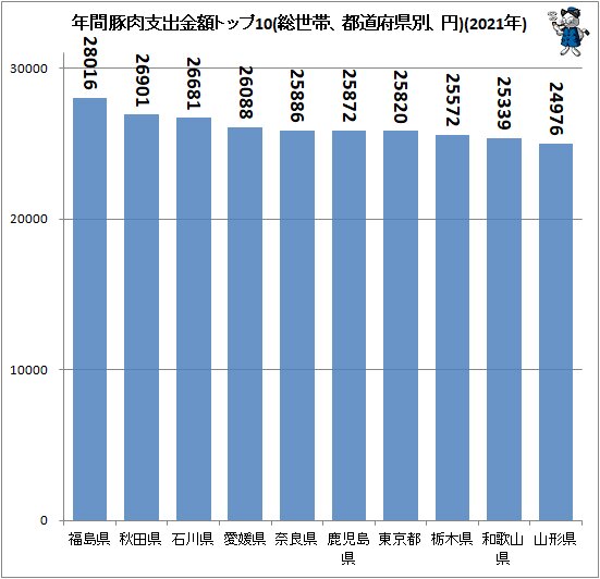 ↑ 年間豚肉支出金額トップ10(総世帯、都道府県別、円)(2021年)