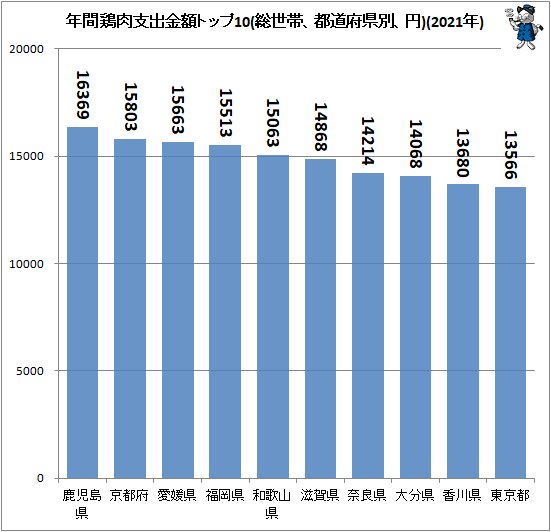 ↑ 年間鶏肉支出金額トップ10(総世帯、都道府県別、円)(2021年)