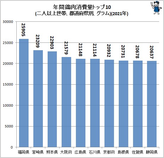 ↑ 年間鶏肉消費量トップ10(二人以上世帯、都道府県別、グラム)(2021年)