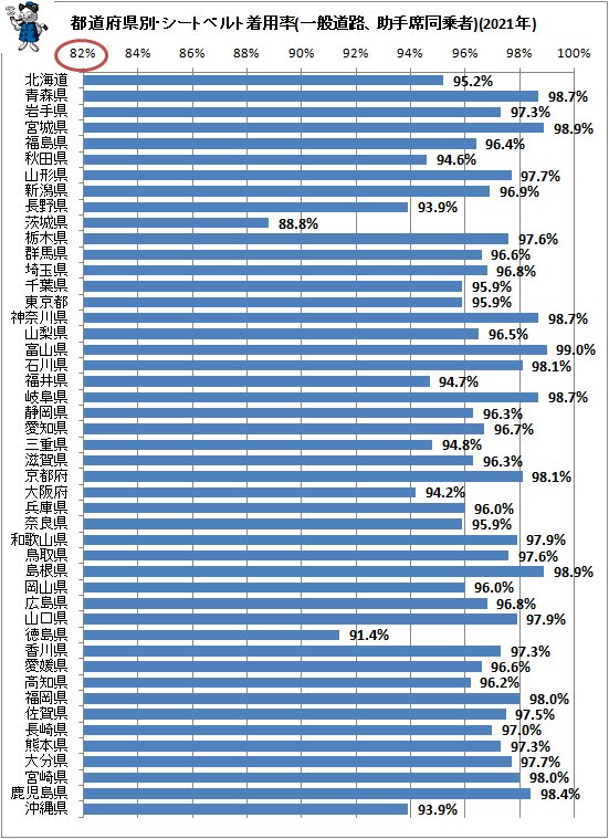 ↑ 都道府県別・シートベルト着用率(一般道路、助手席同乗者)(2021年)