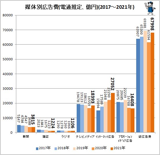 ↑ 媒体別広告費(電通推定、億円)(2017～2021年)