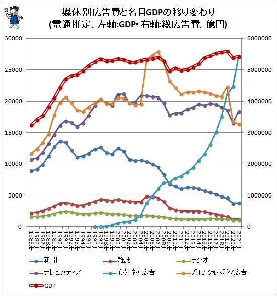 ↑ 媒体別広告費と名目GDPの移り変わり(電通推定、左軸:GDP・右軸:総広告費、億円)
