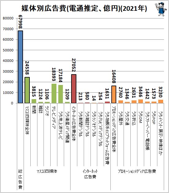 ↑ 媒体別広告費(電通推定、億円)(2021年)