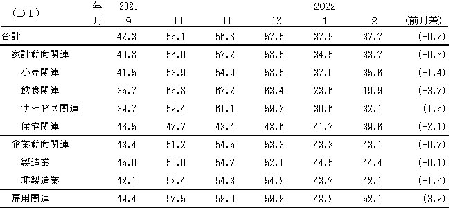 ↑ 景気の現状判断DI(～2022年2月)(景気ウォッチャー調査報告書より抜粋)