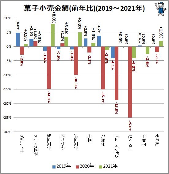 ↑ 菓子小売金額(前年比)(2019～2021年)