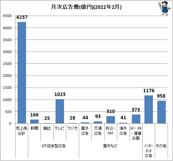 ↑ 月次広告費(億円)(2022年2月)