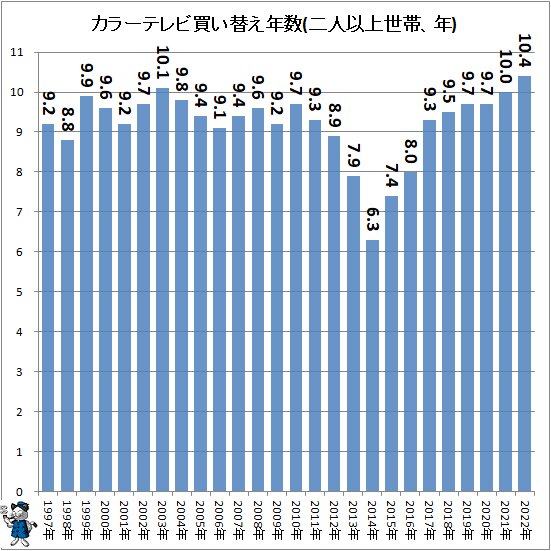 ↑ カラーテレビ買い替え年数(二人以上世帯、年)