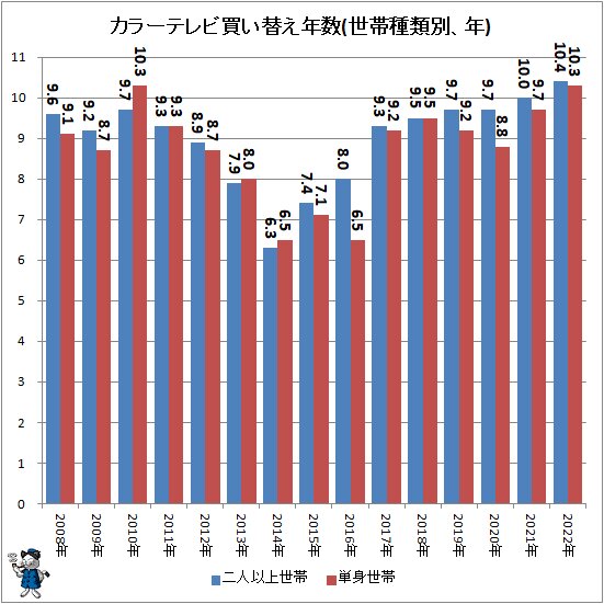 ↑ カラーテレビ買い替え年数(世帯種類別、年)
