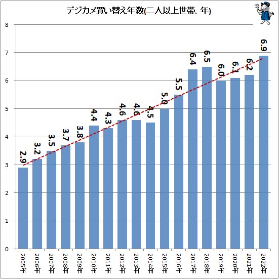 ↑ デジカメ買い替え年数(二人以上世帯、年)