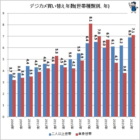 ↑ デジカメ買い替え年数(世帯種類別、年)