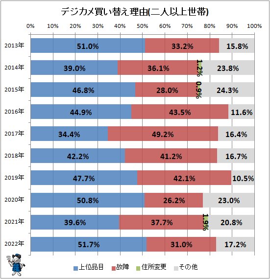 ↑ デジカメ買い替え理由(二人以上世帯)