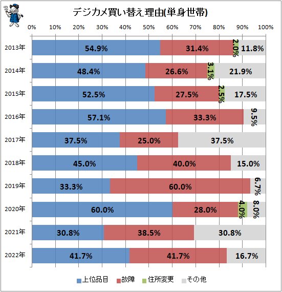 ↑ デジカメ買い替え理由(単身世帯)