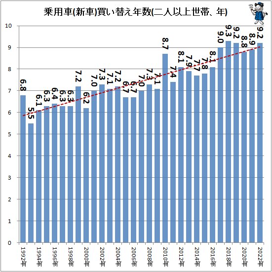 ↑ 乗用車(新車)買い替え年数(二人以上世帯、年)