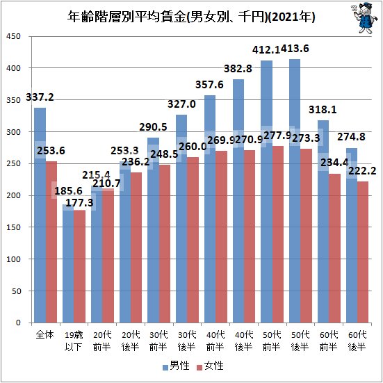 ↑ 年齢階層別平均賃金(男女別、千円)(2021年)
