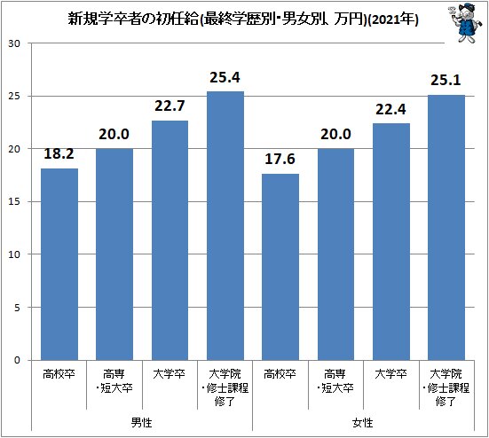 ↑ 新規学卒者の初任給(最終学歴別・男女別、万円)(2021年)