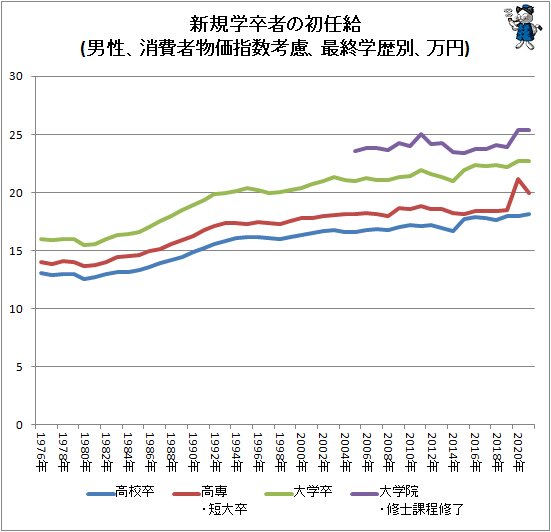 ↑ 新規学卒者の初任給(男性、消費者物価指数考慮、最終学歴別、万円)