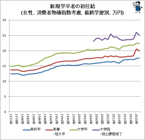 ↑ 新規学卒者の初任給(女性、消費者物価指数考慮、最終学歴別、万円)