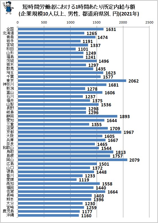 ↑ 短時間労働者における1時間あたり所定内給与額(企業規模10人以上、男性、都道府県別、円)(2021年)