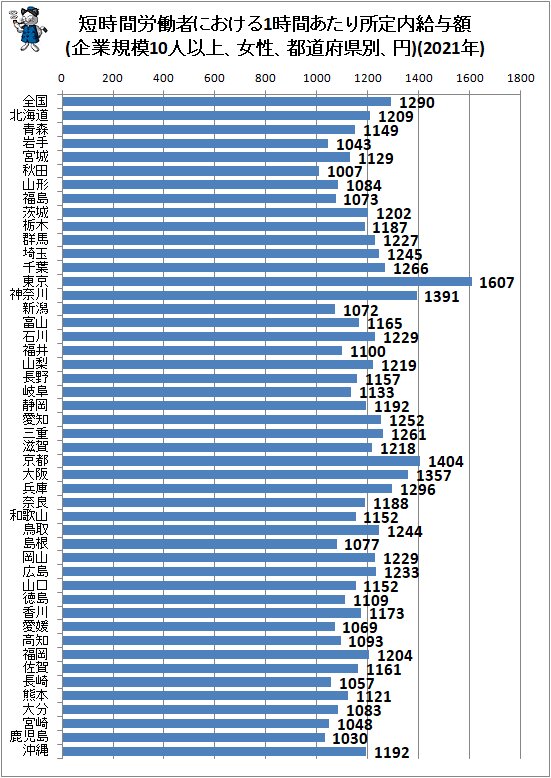 ↑ 短時間労働者における1時間あたり所定内給与額(企業規模10人以上、女性、都道府県別、円)(2021年)