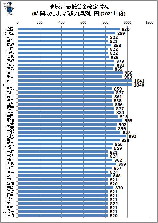 ↑ 地域別最低賃金改定状況(時間あたり、都道府県別、円)(2020年度)