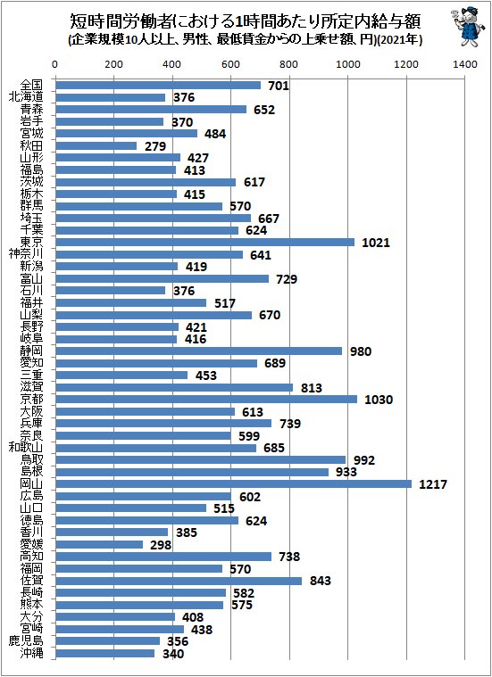 ↑ 短時間労働者における1時間あたり所定内給与額(企業規模10人以上、男性、最低賃金からの上乗せ額、円)(2021年)