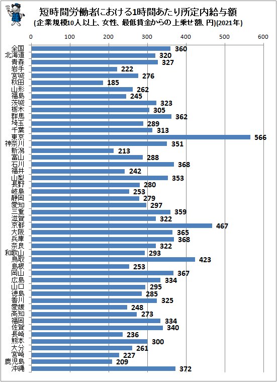 ↑ 短時間労働者における1時間あたり所定内給与額(企業規模10人以上、女性、最低賃金からの上乗せ額、円)(2021年)