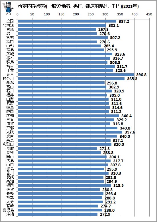 ↑ 所定内給与額(一般労働者、男性、都道府県別、千円)(2021年)