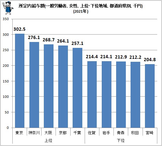 ↑ 所定内給与額(一般労働者、女性、上位・下位地域、都道府県別、千円)(2021年)