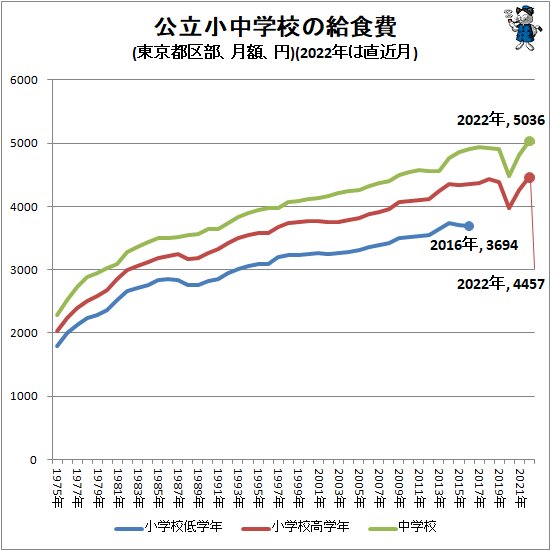 ↑ 公立小中学校の給食費(東京都区部、月額、円)(2022年は直近月)
