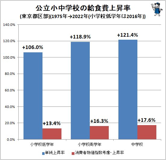 ↑ 公立小中学校の給食費上昇率(東京都区部)(1975年→2021年(小学校低学年は2016年))