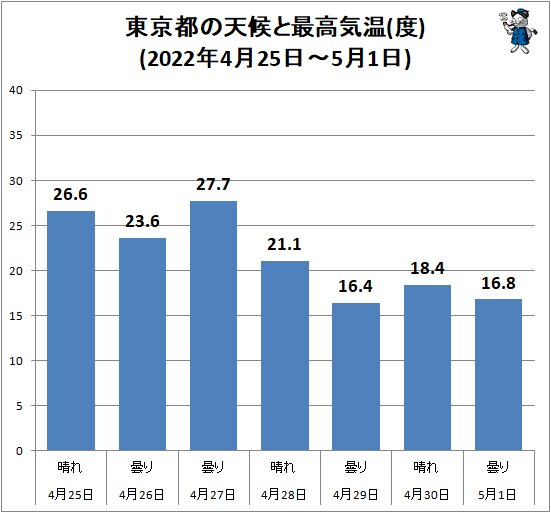 ↑ 東京都の天候と最高気温(度)(2022年4月25日～5月1日)