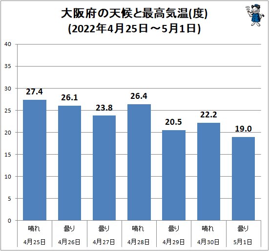 ↑ 大阪府の天候と最高気温(度)(2022年4月25日～5月1日)