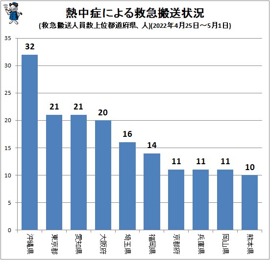 ↑ 熱中症による救急搬送状況(救急搬送人員数上位都道府県、人)(2022年4月25日～5月1日)