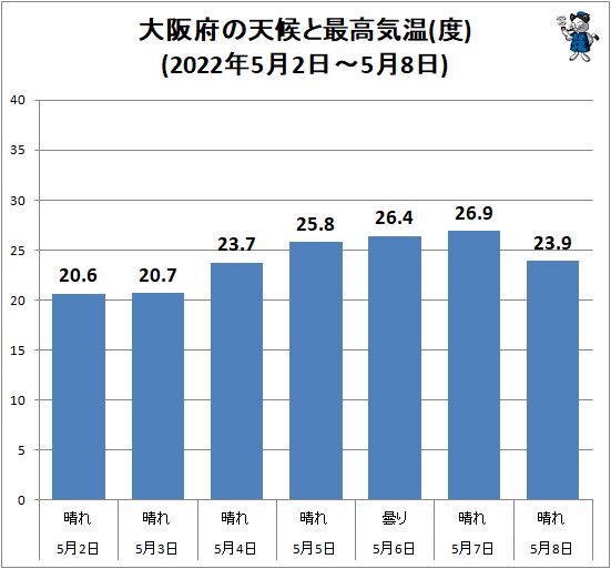 ↑ 大阪府の天候と最高気温(度)(2022年5月2日～5月8日)