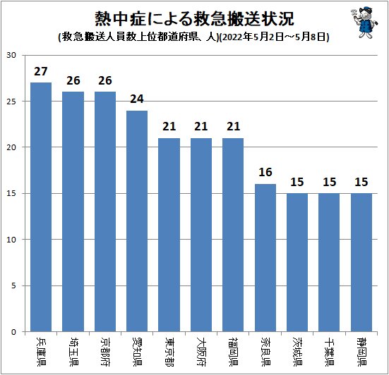 ↑ 熱中症による救急搬送状況(救急搬送人員数上位都道府県、人)(2022年5月2日～5月8日)