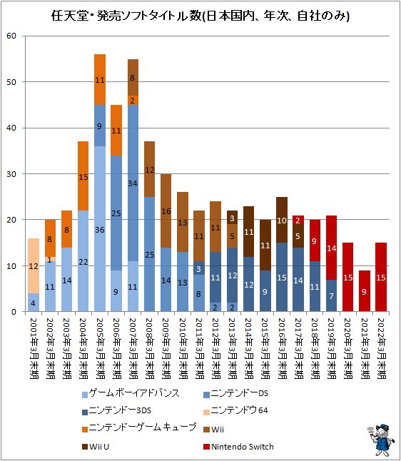 ↑ 任天堂・発売ソフトタイトル数(日本国内、年次、自社のみ)