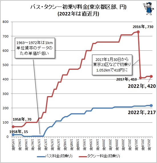 ↑ バス・タクシー初乗り料金(東京都区部、円)(2022年は直近月)