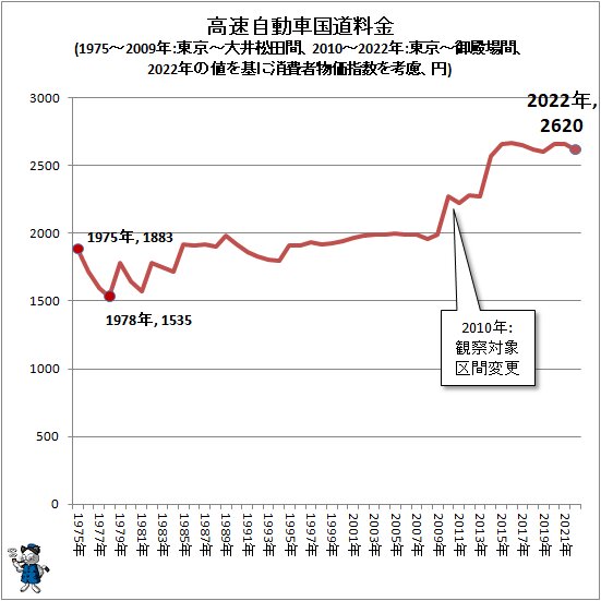 ↑ 高速自動車国道料金(1975～2009年:東京～大井松田間、2010～2022年:東京～御殿場間、2022年の値を基に消費者物価指数を考慮、円)