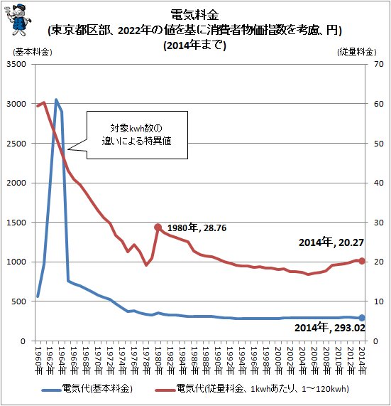 ↑ 電気料金(東京都区部、2022年の値を基に消費者物価指数を考慮、円)(2014年まで)