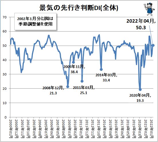 ↑ 景気の先行き判断DI(全体)