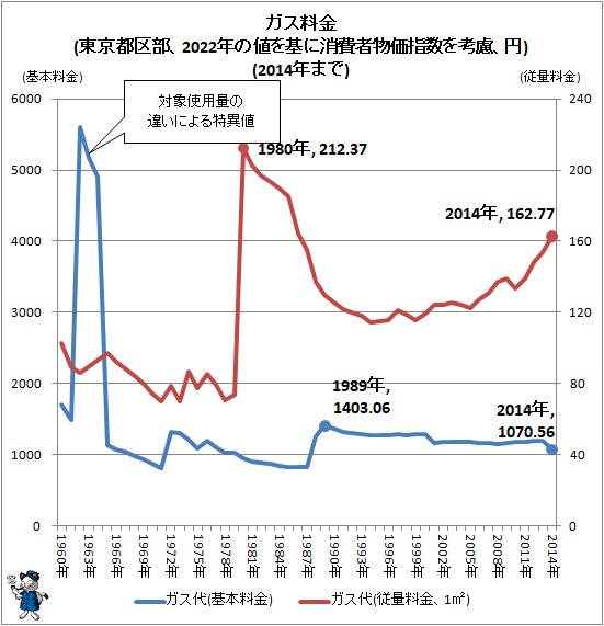 ↑ ガス料金(東京都区部、2022年の値を基に消費者物価指数を考慮、円)(2014年まで)